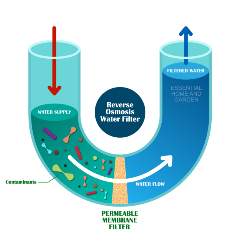 How Reverse Osmosis Works 768x768 